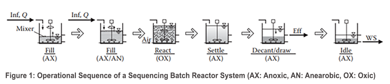 Wastewater Treatment Technologies - Sequencing Batch Reactor (SBR) - Coftec