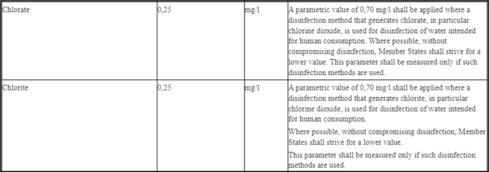 Limits for Managing Chlorite and Chlorate in Drinking Waters Under EU Drinking Water Directive