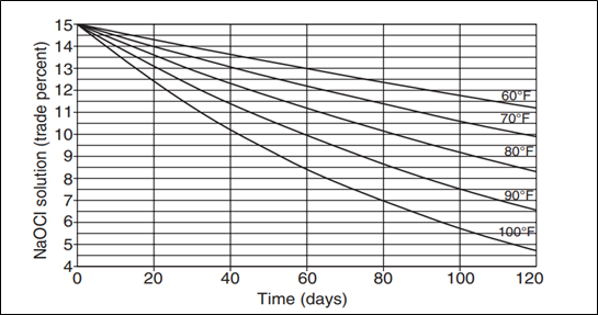 Figure 9 - 15% Sodium hypochlorite degradation (White, 2009) and its relation to Managing chlorite and chlorate in drinking water