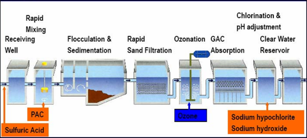 Coftec - Ozonation and GAC water treatment process