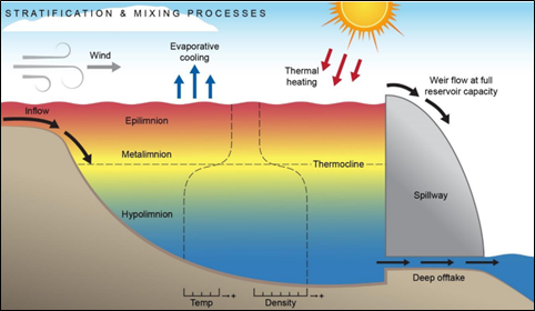 Stratification and mixing processes in reservoir - impact on Manganese (Mn) in water and its removal