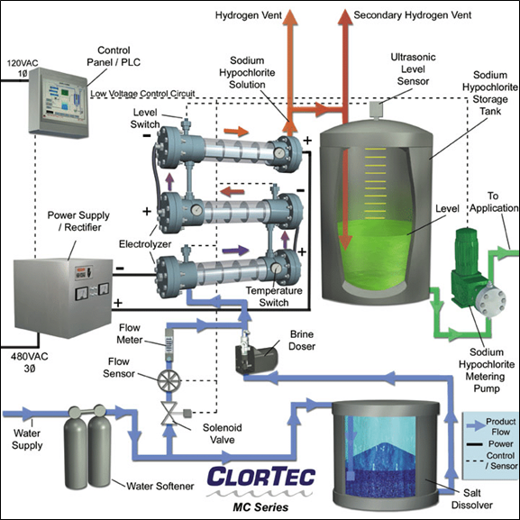 Figure 7 - Example of On Site Electrochlorination system (OSEC) (Casson & Bess, 2006)