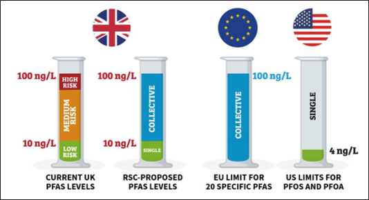 Current and proposed PFAS in Water thresholds in UK, EU, and US