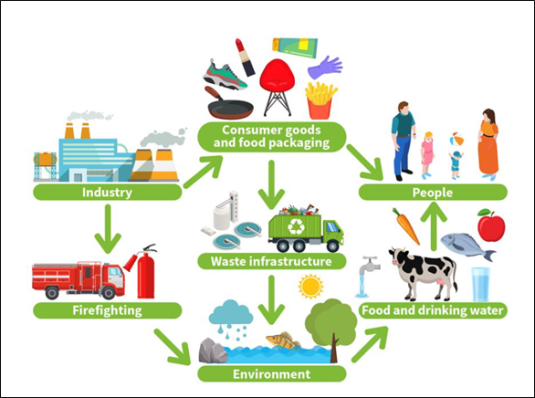 Common Sources of PFAS in Water