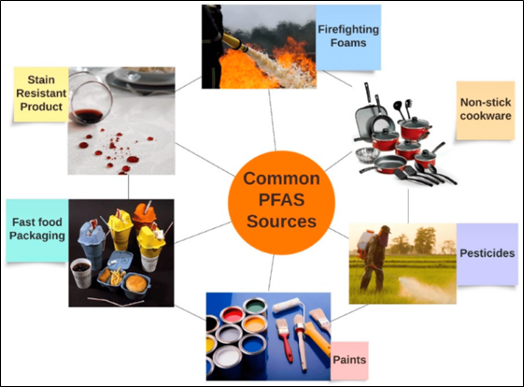 Common Sources of PFAS